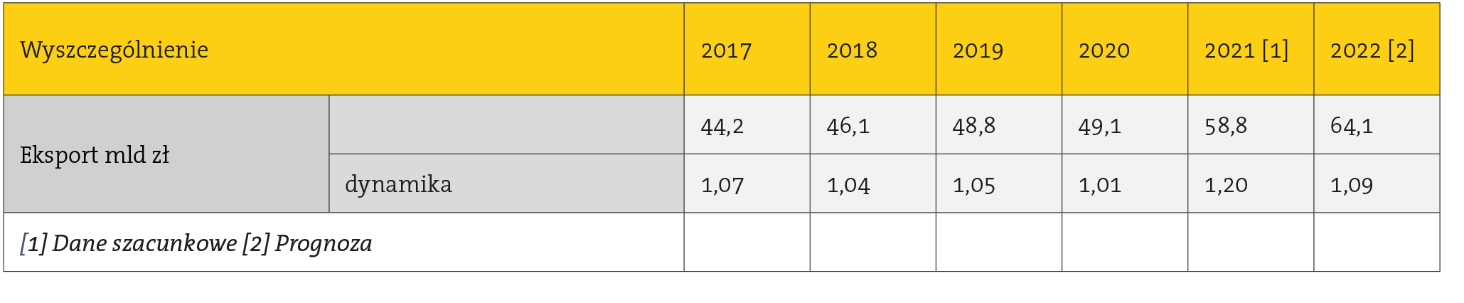 Tabela: Główne liczby polskiej branży meblarskiej