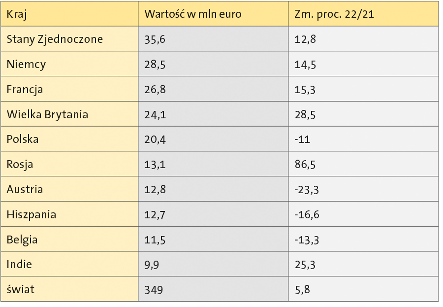 Dziesięć największych krajów docelowych dla włoskiego eksportu.