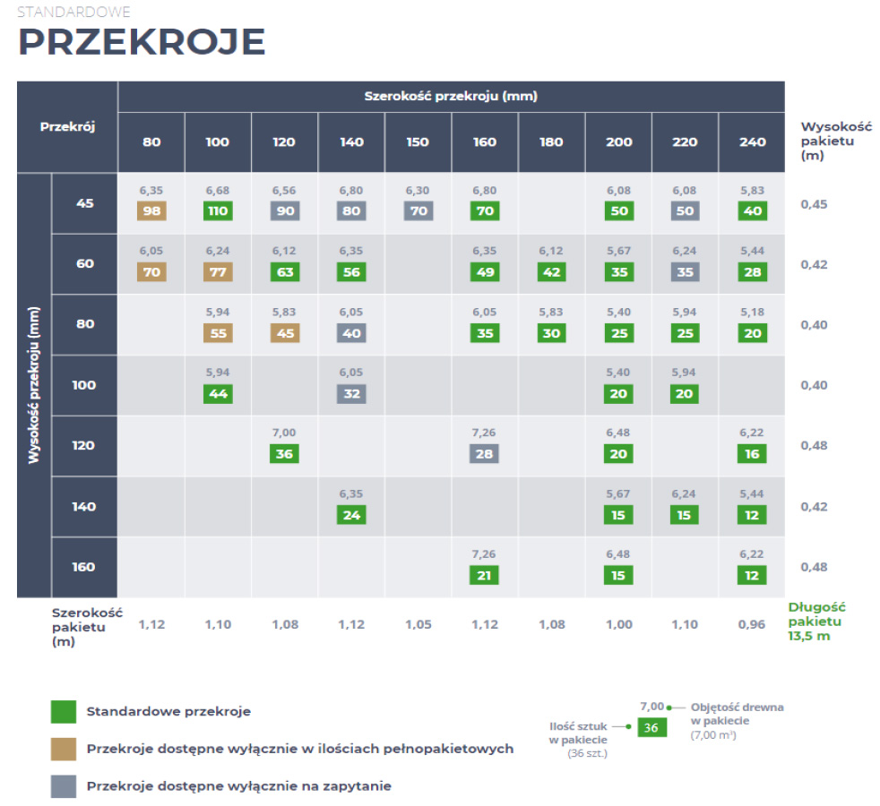 Dane techniczne drewna DKL.