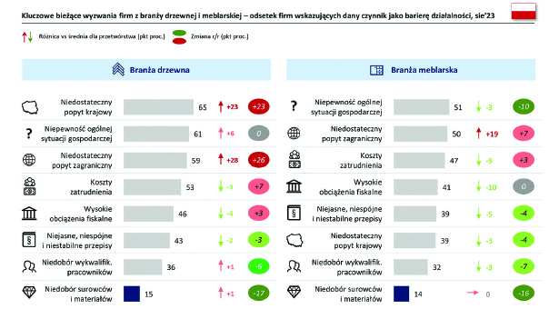 Dołek koniunktury może być już blisko