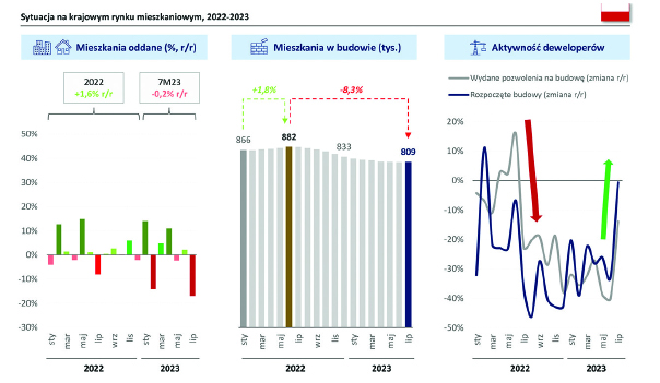 Dołek koniunktury może być już blisko