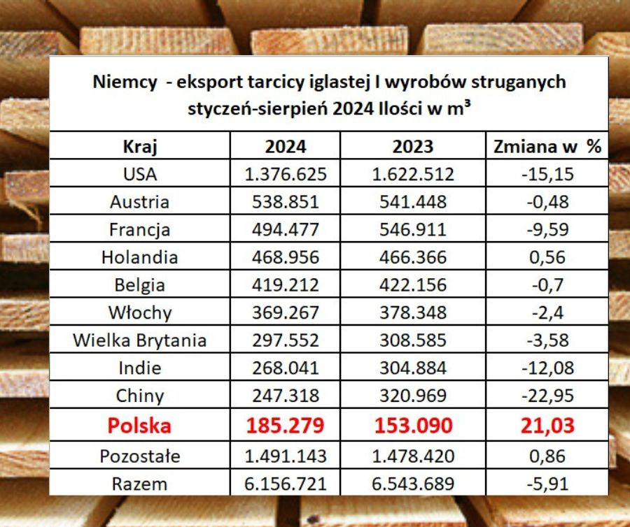 Polska odnotowuje znaczny wzrost importu tarcicy iglastej z Niemiec – problem wysokich kosztów drewna w kraju