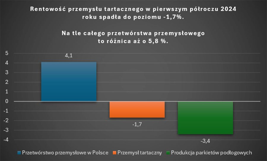 Polska odnotowuje znaczny wzrost importu tarcicy iglastej z Niemiec – problem wysokich kosztów drewna w kraju