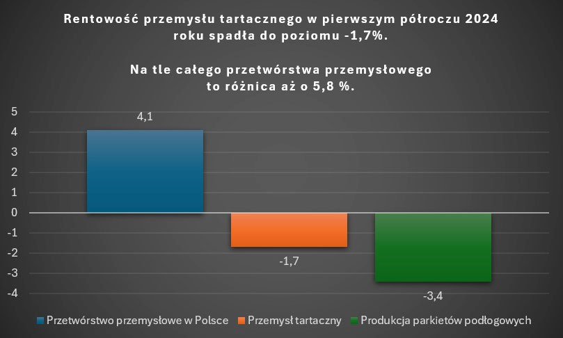 Polska odnotowuje znaczny wzrost importu tarcicy iglastej z Niemiec – problem wysokich kosztów drewna w kraju