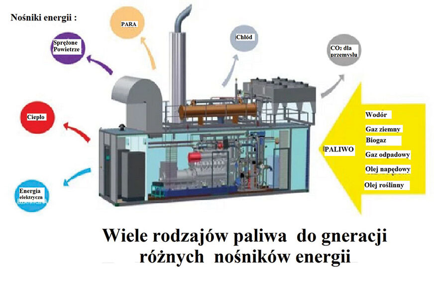 Multi generacja energii