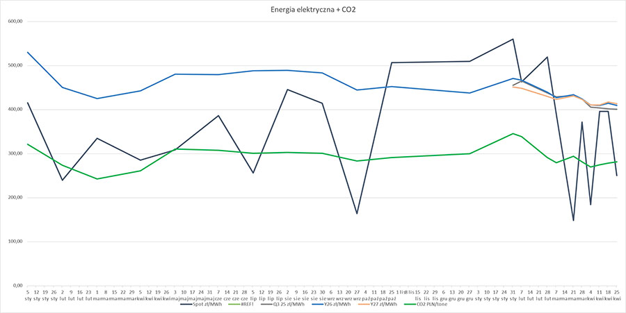 Rynek powoli wraca do normalności, ale spadki wciąż dominują