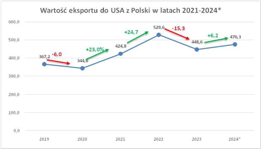 Mity i rzeczywistość eksportu do USA