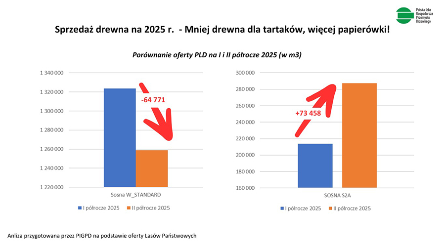 Jak ograniczenie dostępności drewna może zachwiać przyszłością polskiego sektora drzewnego?
