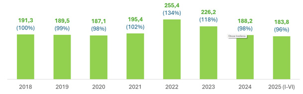 Źródło: DGLP, dane dotyczące sprzedaży drewna w PGL LP.