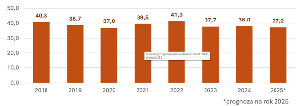 Źródło: DGLP; KAS, Rozporządzenie z 2 maja 2012 r. w sprawie określenia gęstości drewna.